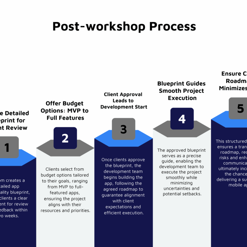 Post Mobile Workshop Process